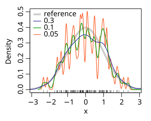 Kernel density estimation